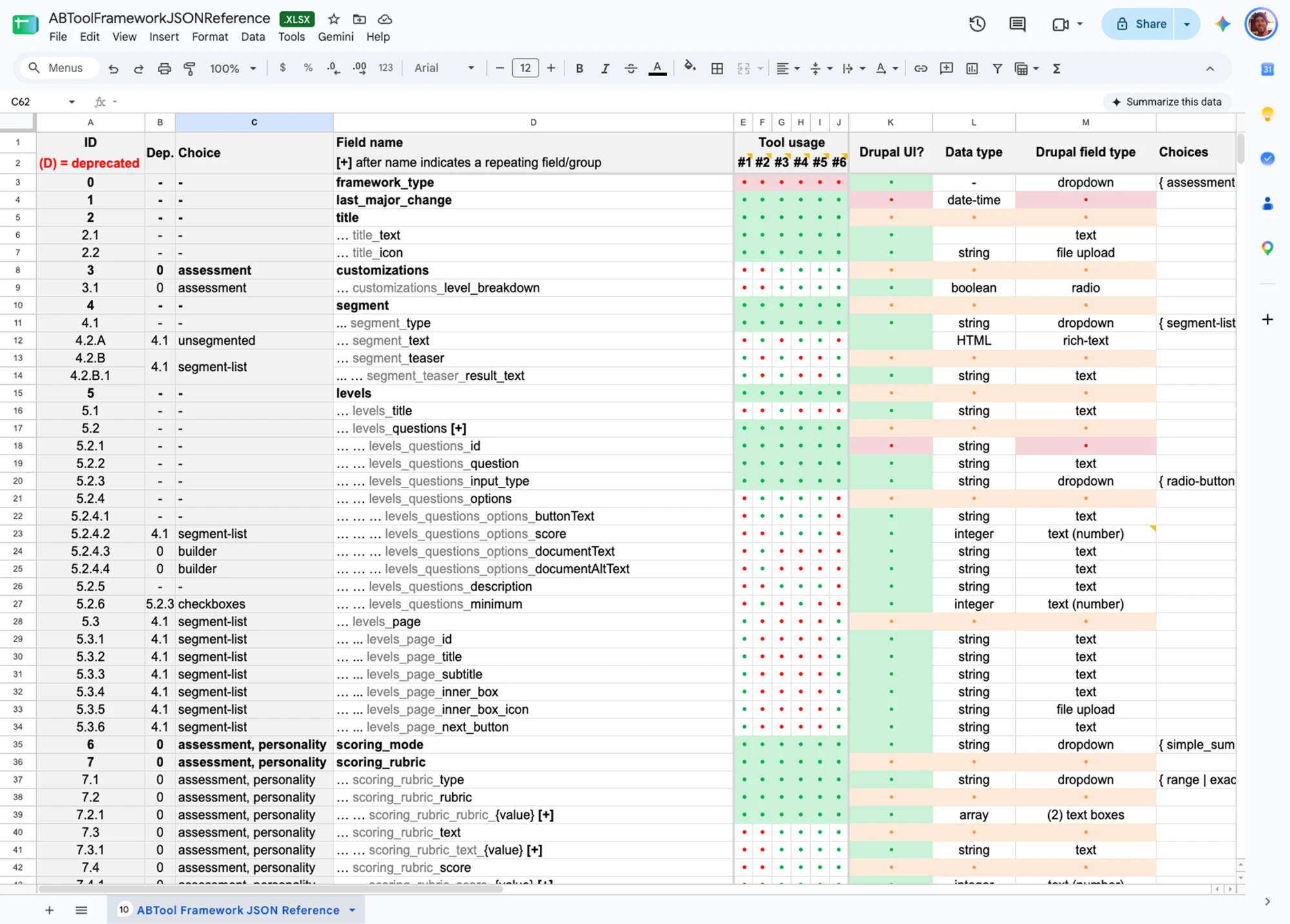 A spreadsheet titled AB Tool Framework JSON Reference, listing each framework field by ID and dependency, with its field name and nesting, which of six tools use it, whether it needs a Drupal UI, its data type, Drupal field type, and allowed choices